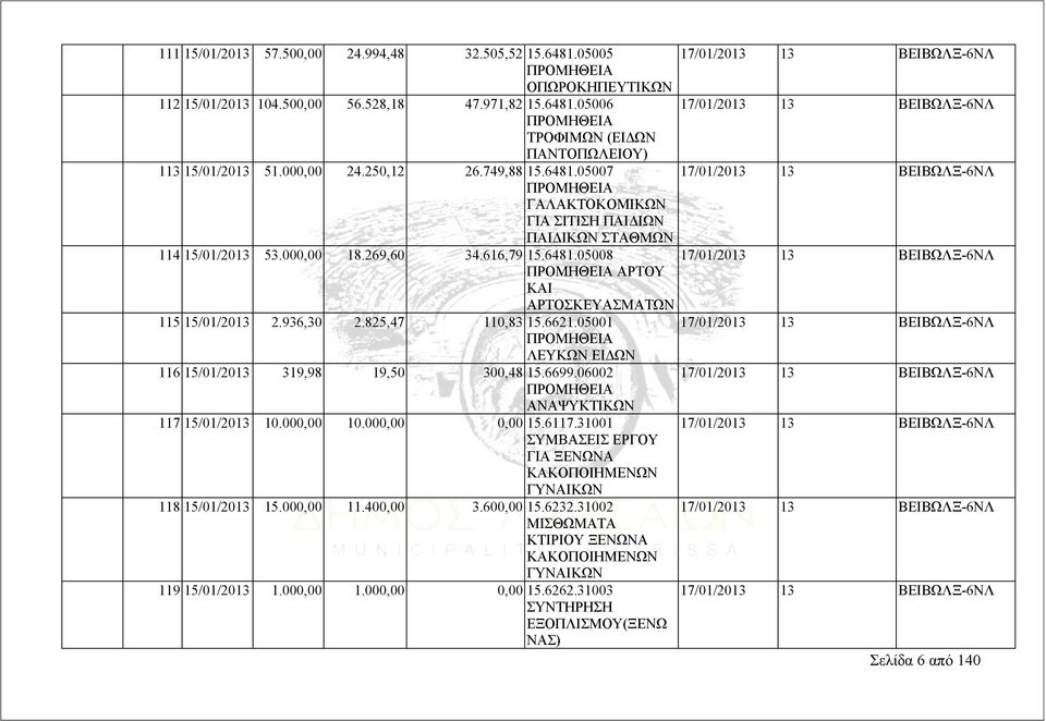 825,47 110,83 15.6621.05001 ΛΕΥΚΩΝ ΕΙΔΩΝ 116 15/01/2013 319,98 19,50 300,48 15.6699.06002 ΑΝΑΨΥΚΤΙΚΩΝ 117 15/01/2013 10.000,00 10.000,00 0,00 15.6117.