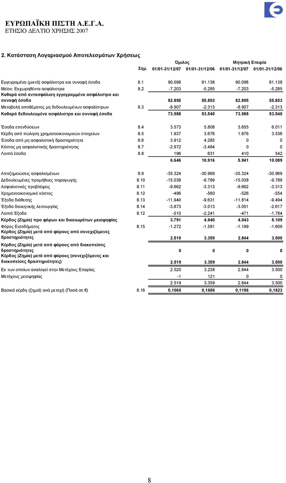 853 82.895 55.853 Μεταβολή αποθέματος μη δεδουλευμένων ασφαλίστρων 8.3-8.907-2.313-8.907-2.313 Καθαρά δεδουλευμένα ασφάλιστρα και συναφή έσοδα 73.988 53.540 73.988 53.540 Έσοδα επενδύσεων 8.4 3.573 5.