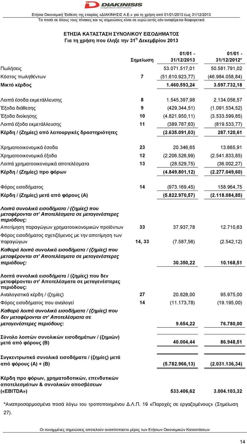 397,98 2.134.056,57 Έξοδα διάθεσης 9 (429.344,51) (1.091.534,52) Έξοδα διοίκησης 10 (4.821.950,11) (3.533.599,85) Λοιπά έξοδα εκμετάλλευσης 11 (389.787,63) (819.