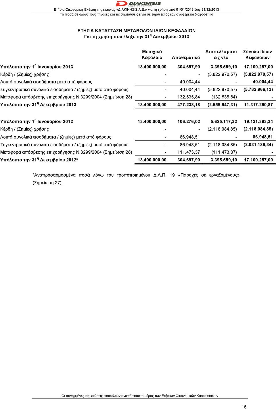 004,44 Συγκεντρωτικά συνολικά εισοδήματα / (ζημίες) μετά από φόρους - 40.004,44 (5.822.970,57) (5.782.966,13) Μεταφορά απόσβεσης επιχορήγησης Ν.3299/2004 (Σημείωση 28) - 132.535,84 (132.