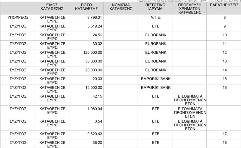 000,00 EUROBANK 13 20.000,00 EUROBANK 14 29,33 EMPORIKI BANK 15 15.