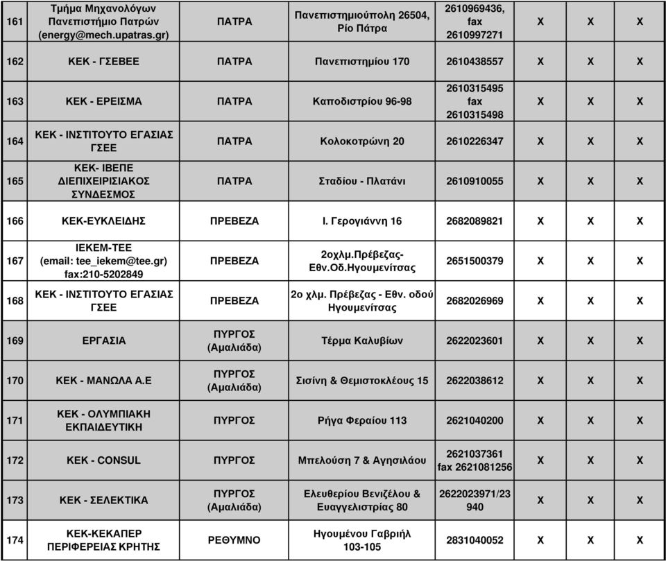 ΙΒΕΠΕ ΙΕΠΙΧΕΙΡΙΣΙΑΚΟΣ ΣΥΝ ΕΣΜΟΣ ΠΑΤΡΑ Κολοκοτρώνη 20 2610226347 ΠΑΤΡΑ Σταδίου - Πλατάνι 2610910055 166 ΚΕΚ-ΕΥΚΛΕΙ ΗΣ ΠΡΕΒΕΖΑ Ι. Γερογιάννη 16 2682089821 167 ΠΡΕΒΕΖΑ 2οχλµ.Πρέβεζας- Εθν.Οδ.