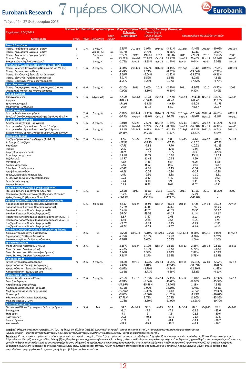 11% 2013q4 4.40% 2012q4 10.02% 2011q4 Πραγμ. Ακαθάριστο Εγχώριο Προϊόν Δ (qoq, %) Ναι 0.17% 0.75% 0.26% 1.03% 3.01% Πραγμ. Ακαθάριστο Εγχώριο Προϊόν y δις ευρώ 185.11 2013 192.61 2012 206.16 2011 226.