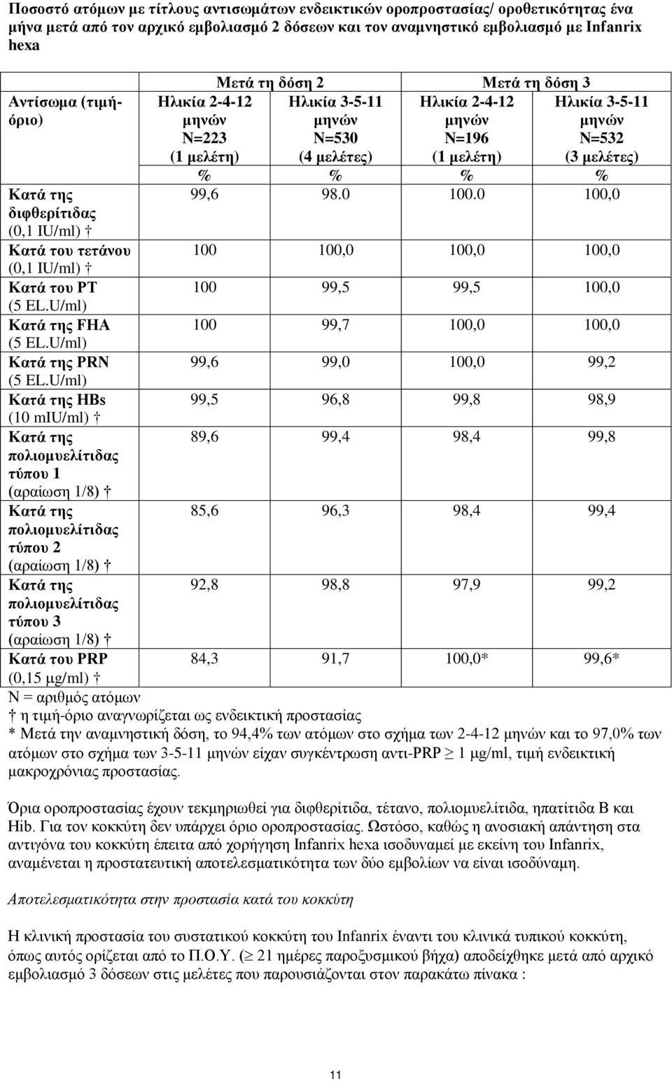 U/ml) Κατά της HBs (10 miu/ml) Κατά της πολιομυελίτιδας τύπου 1 (αραίωση 1/8) Κατά της πολιομυελίτιδας τύπου 2 (αραίωση 1/8) Κατά της πολιομυελίτιδας τύπου 3 (αραίωση 1/8) Κατά του PRP Ηλικία 2-4-12