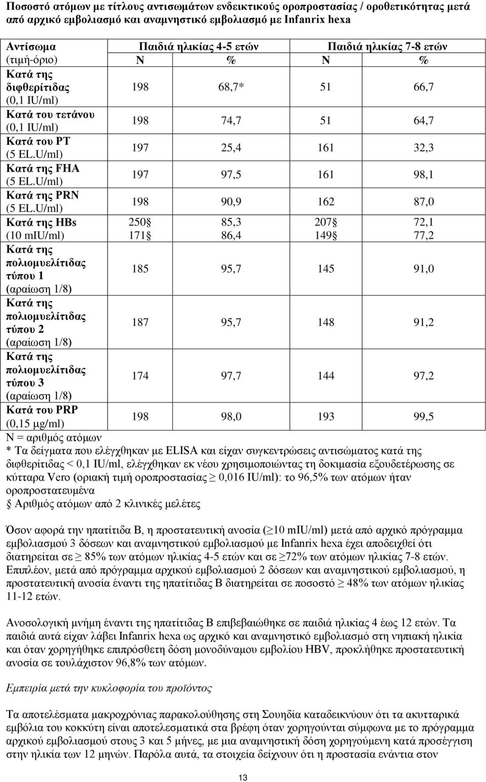 U/ml) 197 97,5 161 98,1 Κατά της PRN (5 EL.