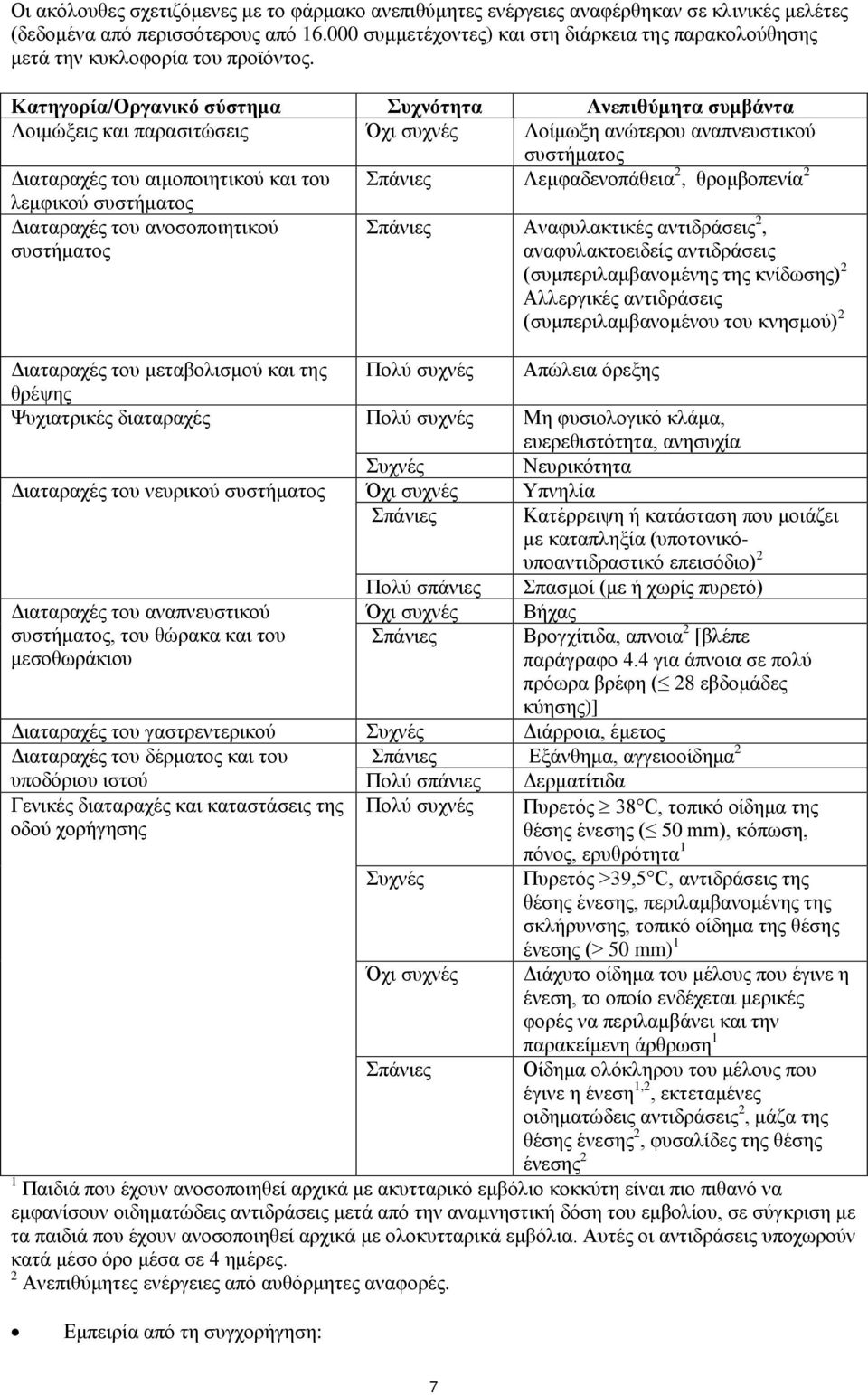 Κατηγορία/Οργανικό σύστημα Συχνότητα Ανεπιθύμητα συμβάντα Λοιμώξεις και παρασιτώσεις Όχι συχνές Λοίμωξη ανώτερου αναπνευστικού συστήματος Διαταραχές του αιμοποιητικού και του Σπάνιες Λεμφαδενοπάθεια