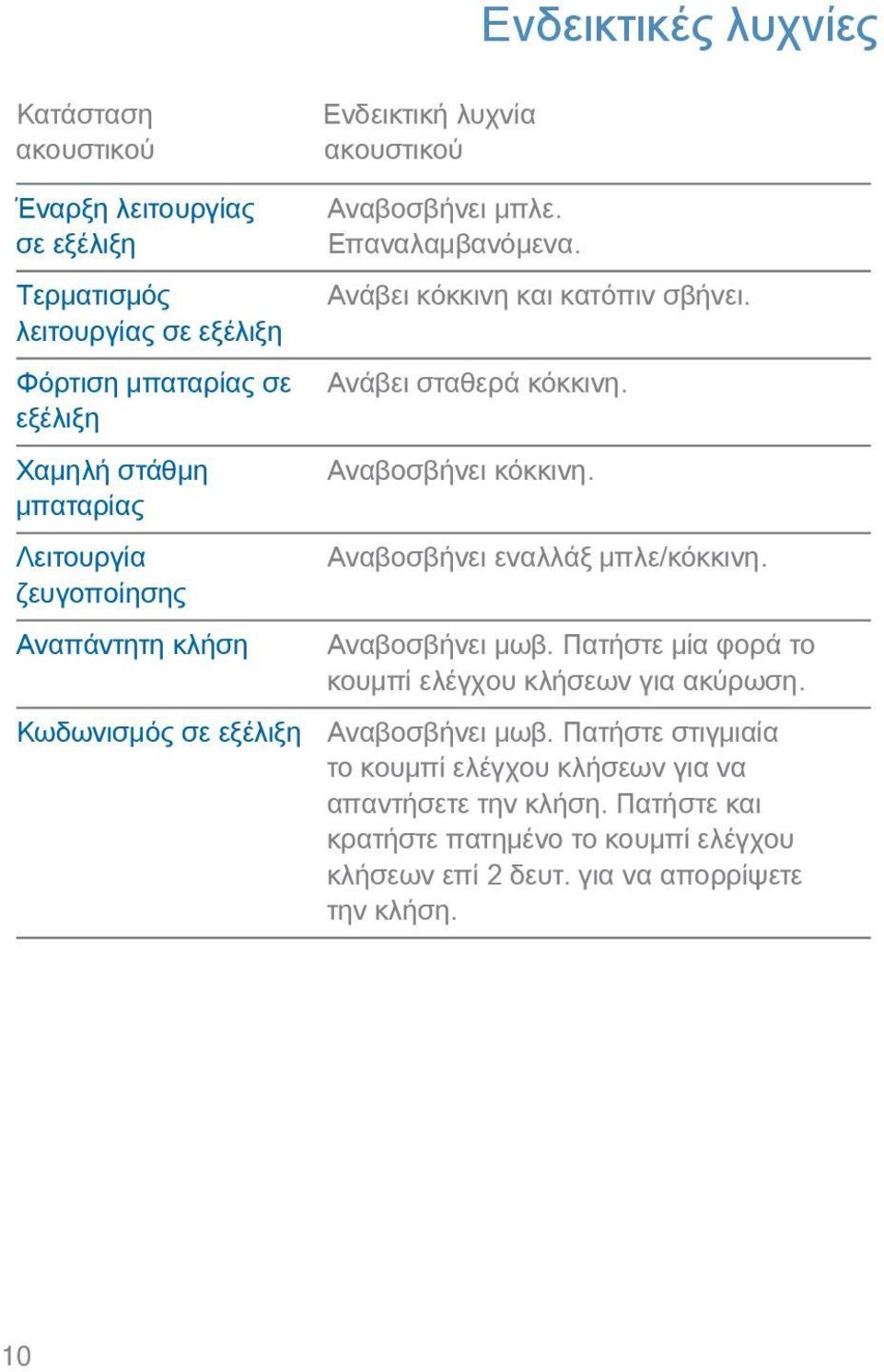 Ανάβει σταθερά κόκκινη. Αναβοσβήνει κόκκινη. Αναβοσβήνει εναλλάξ μπλε/κόκκινη. Αναβοσβήνει μωβ. Πατήστε μία φορά το κουμπί ελέγχου κλήσεων για ακύρωση.