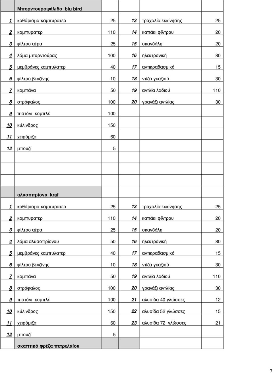 60 12 µπουζί 5 αλυσοπρίονα kraf 1 καθάρισµα καµπυρατερ 25 13 τροχαλία εκκίνησης 25 2 καµπυρατερ 110 14 καπάκι φίλτρου 20 3 φίλτρο αέρα 25 15 σκανδάλη 20 4 λάµα αλυσοπρίονου 50 16 ηλεκτρονική 80 5