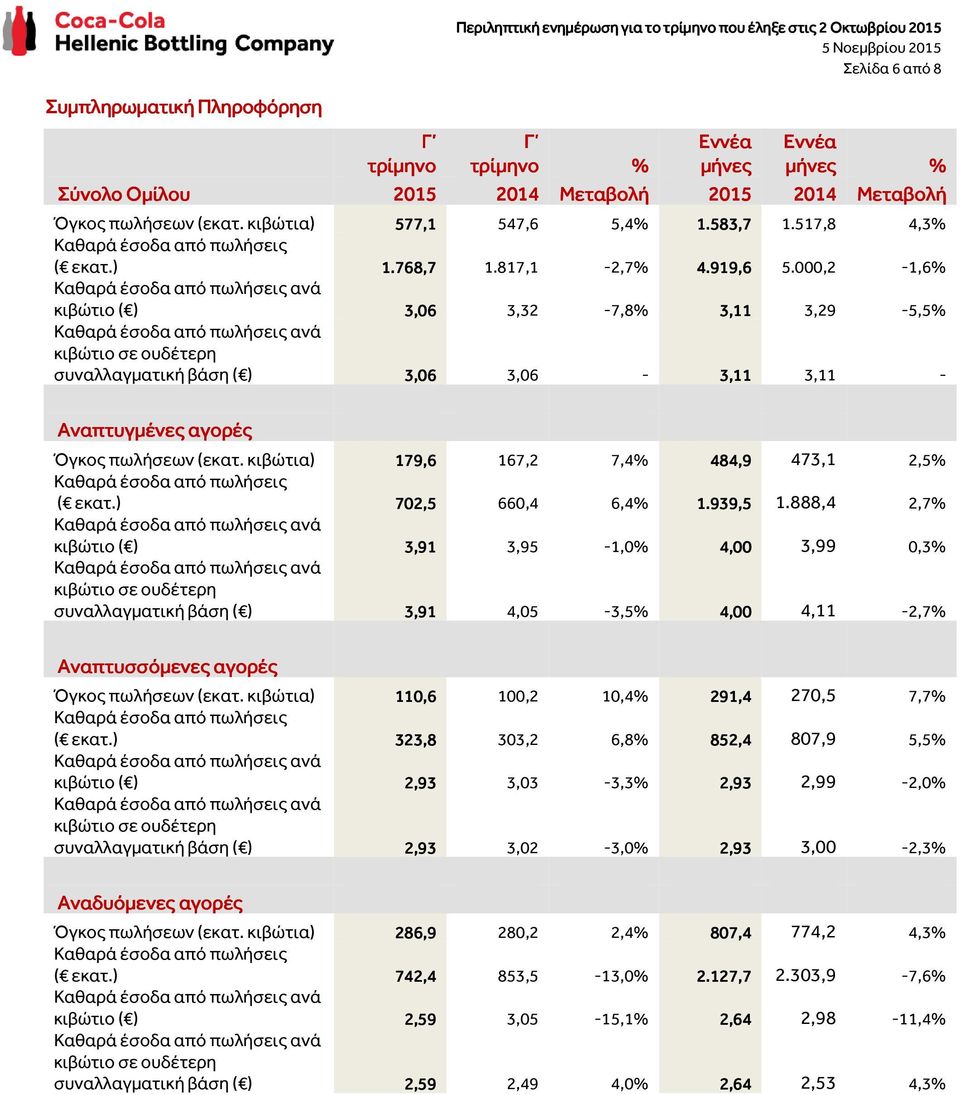 000,2-1,6% κιβώτιο ( ) 3,06 3,32-7,8% 3,11 3,29-5,5% συναλλαγματική βάση ( ) 3,06 3,06-3,11 3,11 - Αναπτυγμένες αγορές Όγκος πωλήσεων (εκατ.