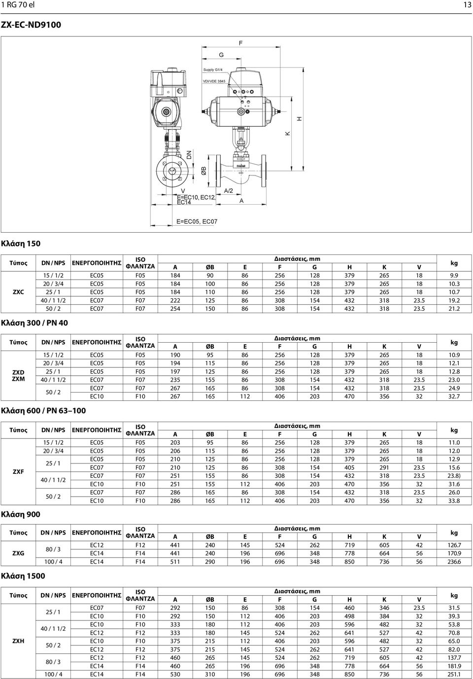 2 Κλάση 300 / PN 40 ZXD ZXM Κλάση 600 / PN 63 100 Κλάση 900 Κλάση 1500 15 / 1/2 EC05 F05 190 95 86 256 128 379 265 18 10.9 20 / 3/4 EC05 F05 194 115 86 256 128 379 265 18 12.