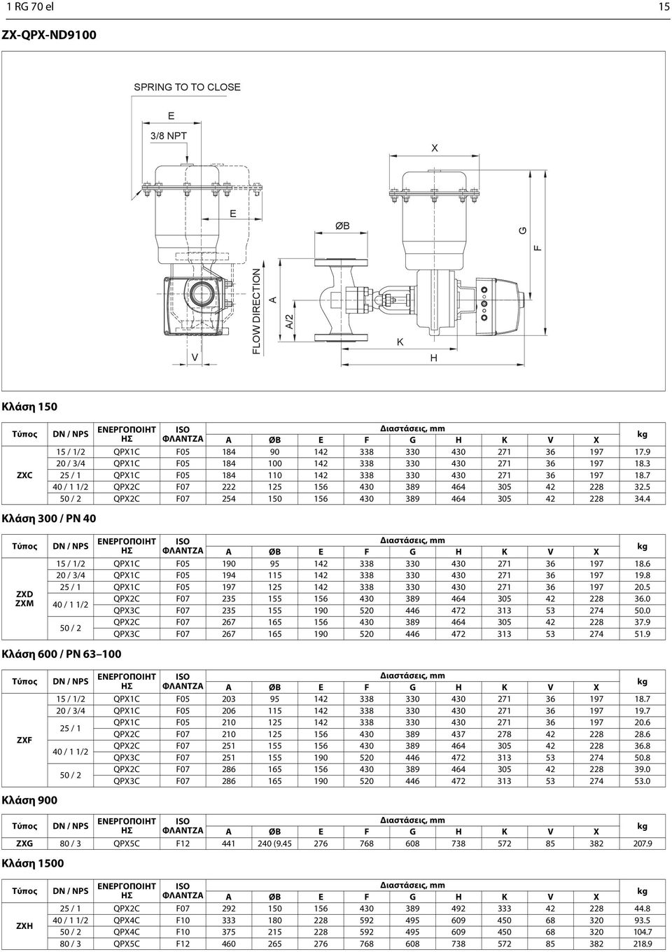5 QPX2C F07 254 150 156 430 389 464 305 42 228 34.4 Κλάση 300 / PN 40 Τύπος DN / NPS ΕΝΕΡΓΟΠΟΙΗΤ ΗΣ X 15 / 1/2 QPX1C F05 190 95 142 338 330 430 271 36 197 18.