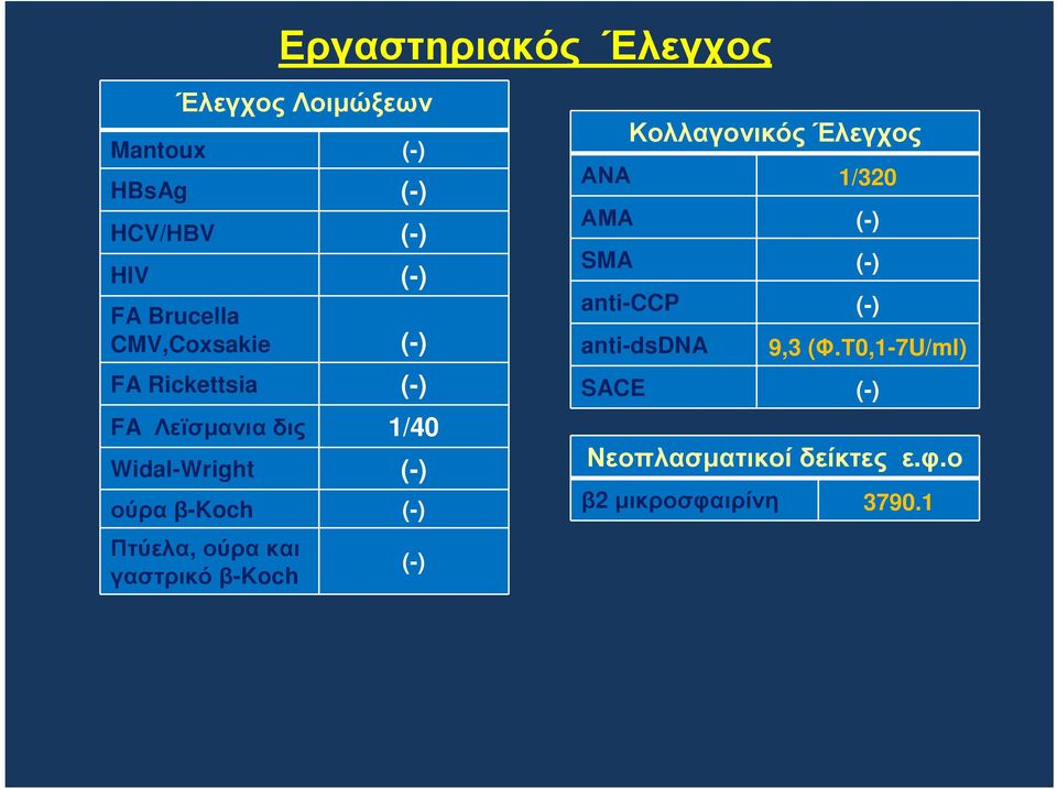 ούραβ-koch (-) Πτύελα, ούρακαι γαστρικό β-koch (-) Κολλαγονικός Έλεγχος ΑΝΑ 1/320 ΑΜΑ (-)