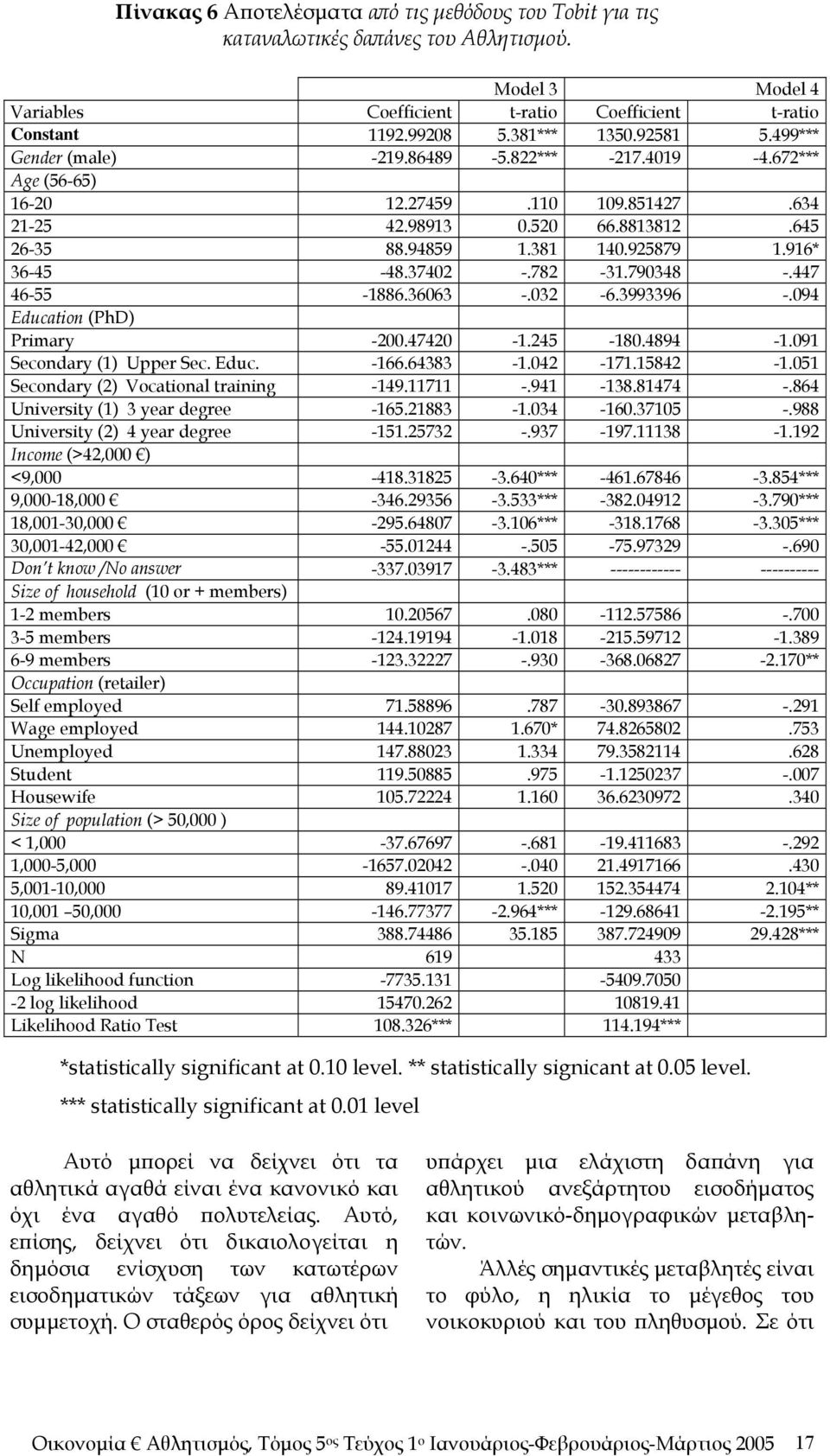 37402 -.782-31.790348 -.447 46-55 -1886.36063 -.032-6.3993396 -.094 Education (PhD) Primary -200.47420-1.245-180.4894-1.091 Secondary (1) Upper Sec. Educ. -166.64383-1.042-171.15842-1.