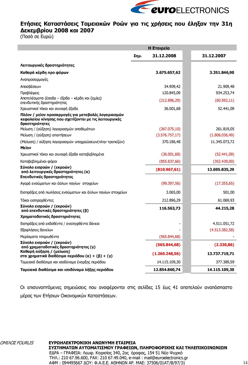 592,11) Χρεωστικοί τόκοι και συναφή έξοδα 36.001,68 52.