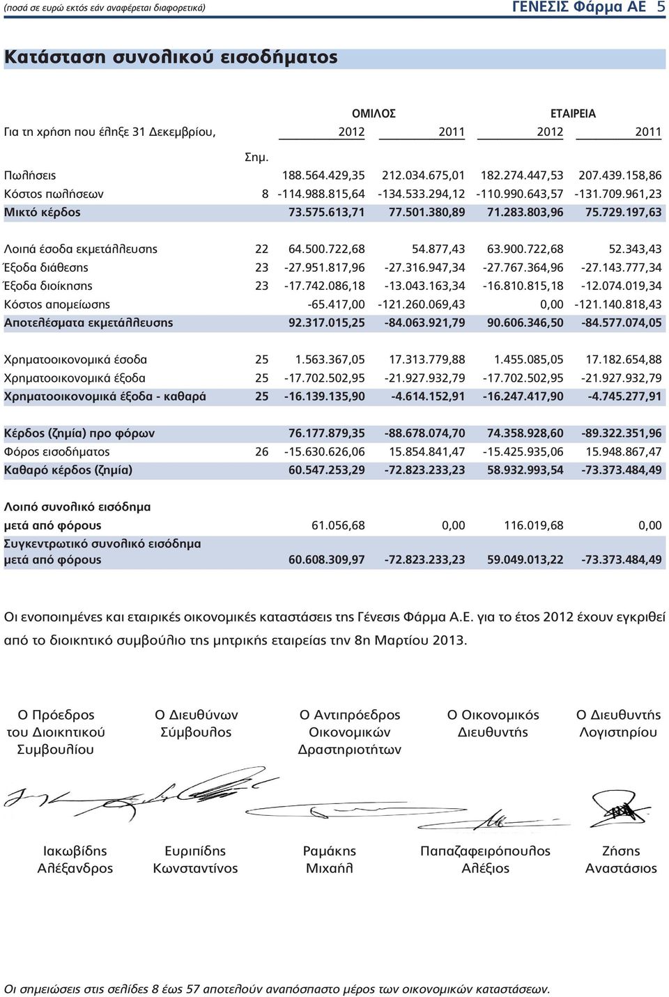 877,43 63.900.7,68 5.343,43 Έξοδα διάθεσης 3-7.951.817,96-7.316.947,34-7.767.364,96-7.143.777,34 Έξοδα διοίκησης 3-17.74.086,18-13.043.163,34-16.810.815,18-1.074.019,34 Κόστος απομείωσης -65.