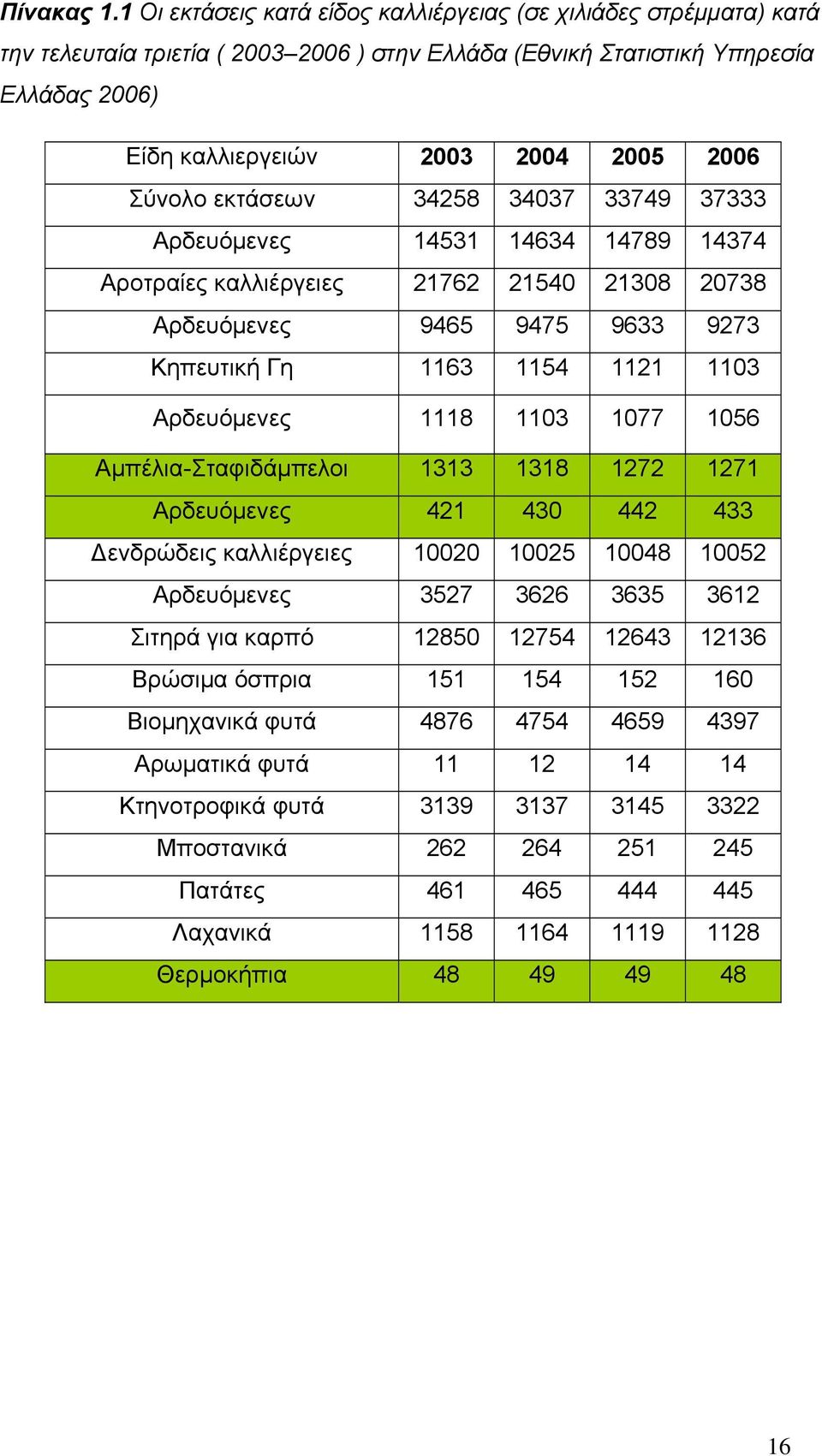 Σύνολο εκτάσεων 34258 34037 33749 37333 Αρδευόμενες 14531 14634 14789 14374 Αροτραίες καλλιέργειες 21762 21540 21308 20738 Αρδευόμενες 9465 9475 9633 9273 Κηπευτική Γη 1163 1154 1121 1103 Αρδευόμενες