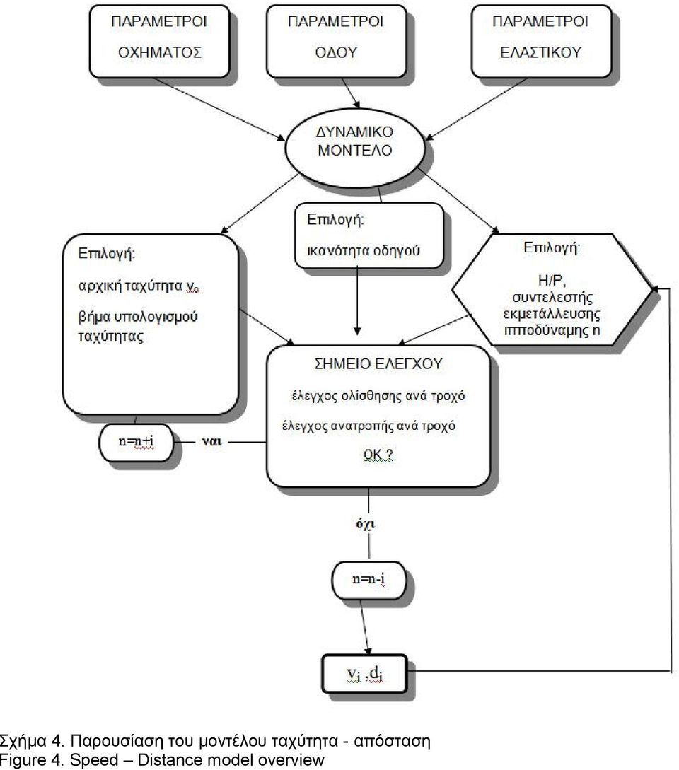 μοντέλου ταχύτητα -