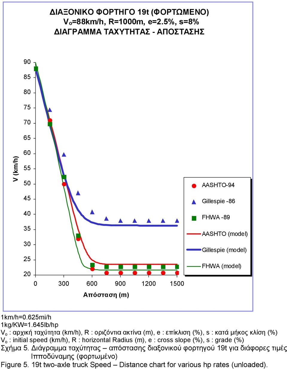 AASHTO (model) Gillespie (model) FHWA (model) 1km/h=0.625mi/h 1kg/KW=1.