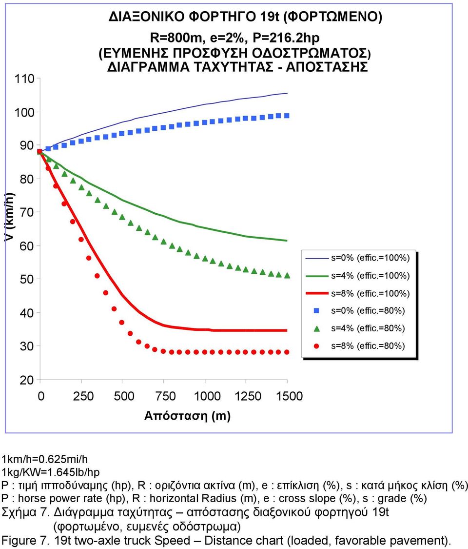 645lb/hp P : τιμή ιπποδύναμης (hp), R : οριζόντια ακτίνα (m), e : επίκλιση (%), s : κατά μήκος κλίση (%) P : horse power rate (hp), R : horizontal Radius (m), e : cross slope