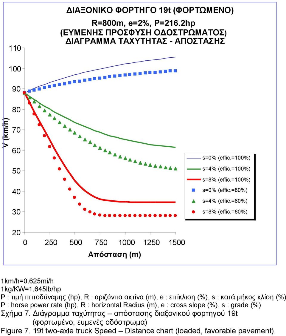 645lb/hp P : τιμή ιπποδύναμης (hp), R : οριζόντια ακτίνα (m), e : επίκλιση (%), s : κατά μήκος κλίση (%) P : horse power rate (hp), R : horizontal Radius (m), e : cross slope