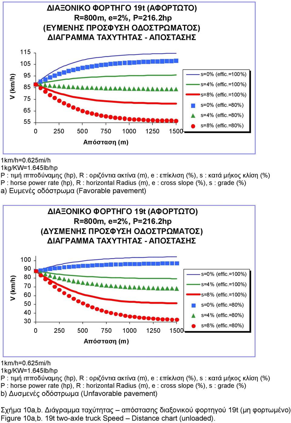 645lb/hp P : τιμή ιπποδύναμης (hp), R : οριζόντια ακτίνα (m), e : επίκλιση (%), s : κατά μήκος κλίση (%) P : horse power rate (hp), R : horizontal Radius (m), e : cross slope (%), s : grade (%) a)