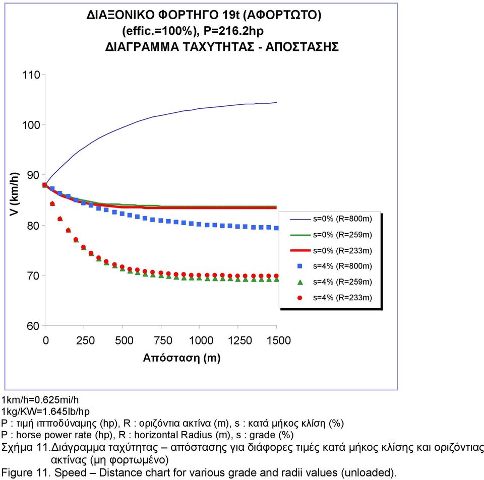 0 250 500 750 1000 1250 1500 Απόσταση (m) 1km/h=0.625mi/h 1kg/KW=1.