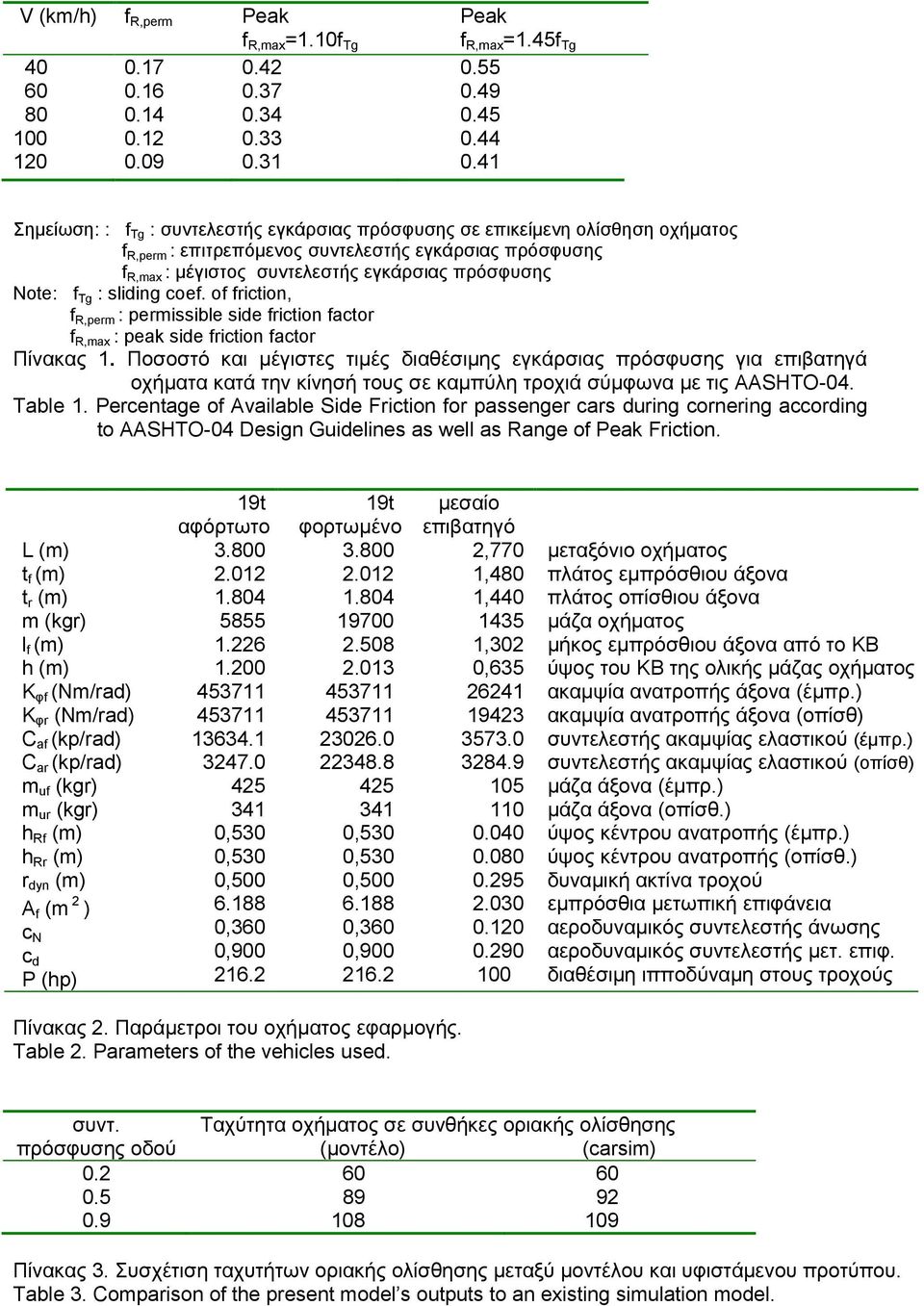 f Tg : sliding coef. of friction, f R,perm : permissible side friction factor f R,max : peak side friction factor Πίνακας 1.