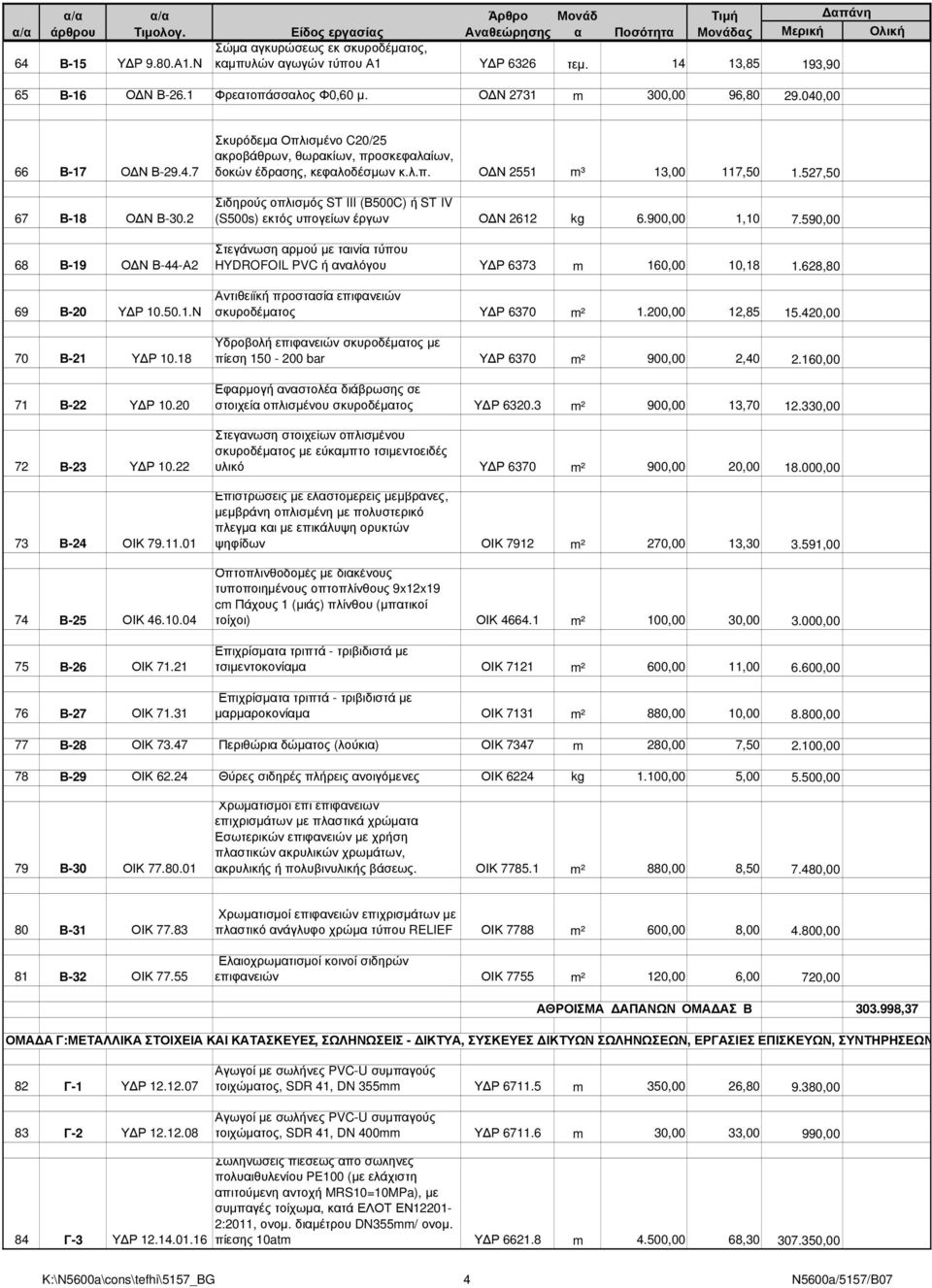 31 Σκυρόδεµ Οπλισµένο C20/25 κροβάθρων, θωρκίων, προσκεφλίων, δοκών έδρσης, κεφλοδέσµων κ.λ.π. Ο Ν 2551 m³ 13,00 117,50 1.