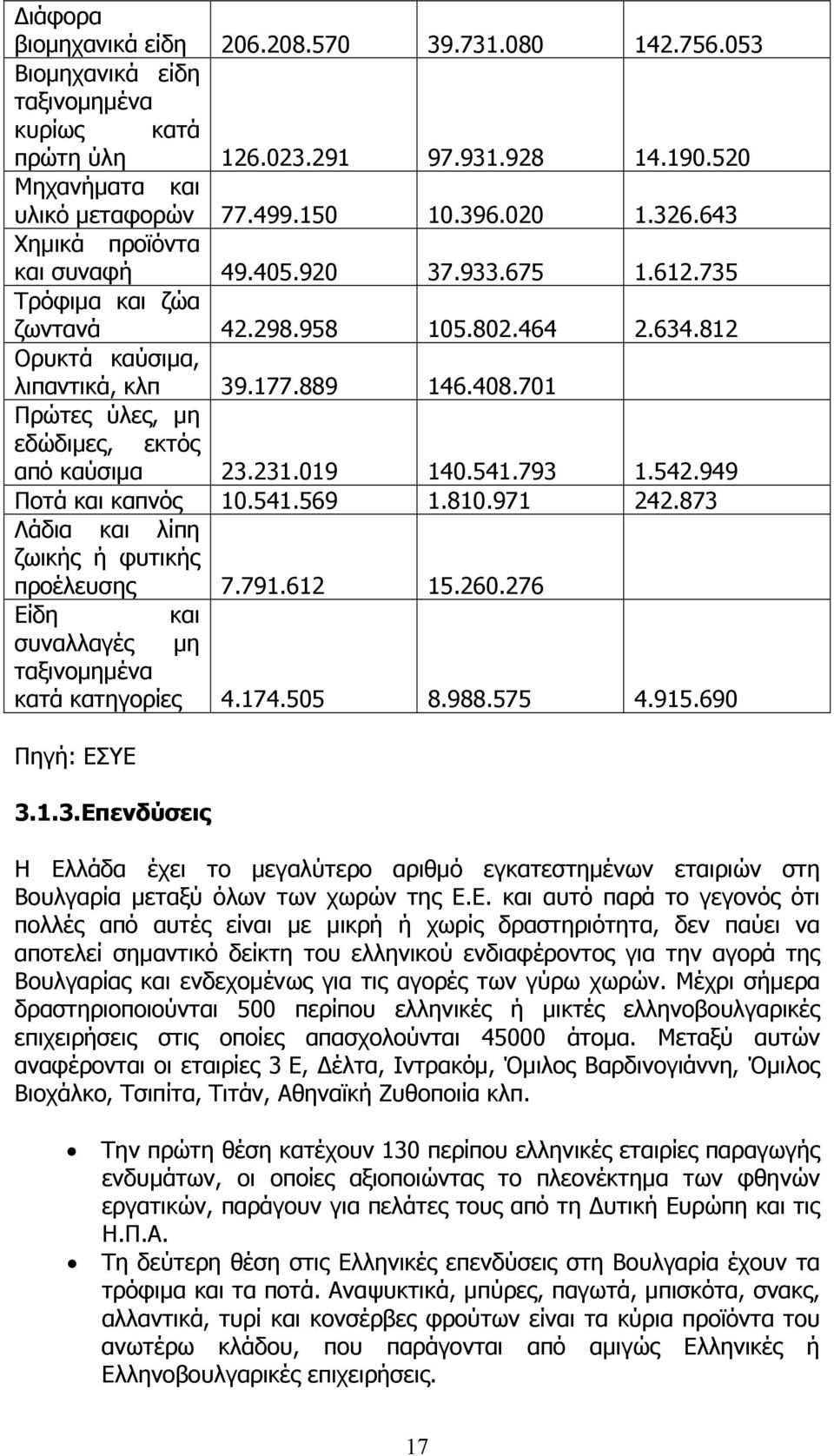 701 Πρώτες ύλες, µη εδώδιµες, εκτός από καύσιµα 23.231.019 140.541.793 1.542.949 Ποτά και καπνός 10.541.569 1.810.971 242.873 Λάδια και λίπη ζωικής ή φυτικής προέλευσης 7.791.612 15.260.