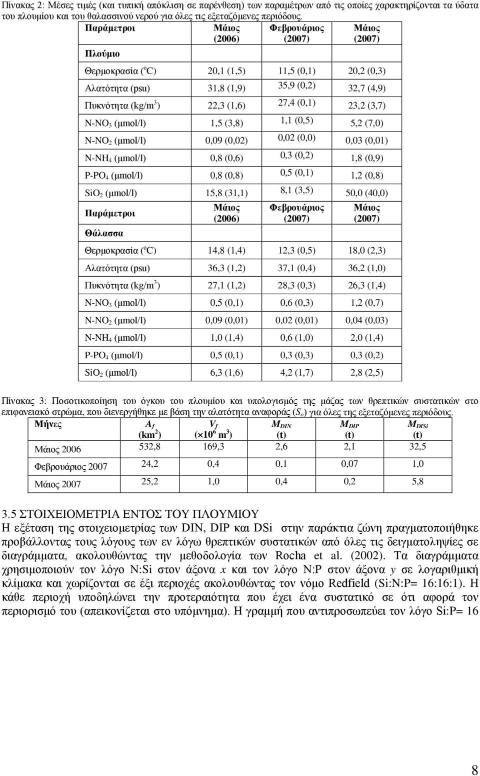 (3,7) N-NO 3 (μmol/l) 1,5 (3,8) 1,1 (0,5) 5,2 (7,0) N-NO 2 (μmol/l) 0,09 (0,02) 0,02 (0,0) 0,03 (0,01) N-NH 4 (μmol/l) 0,8 (0,6) 0,3 (0,2) 1,8 (0,9) P-PO 4 (μmol/l) 0,8 (0,8) 0,5 (0,1) 1,2 (0,8) SiO