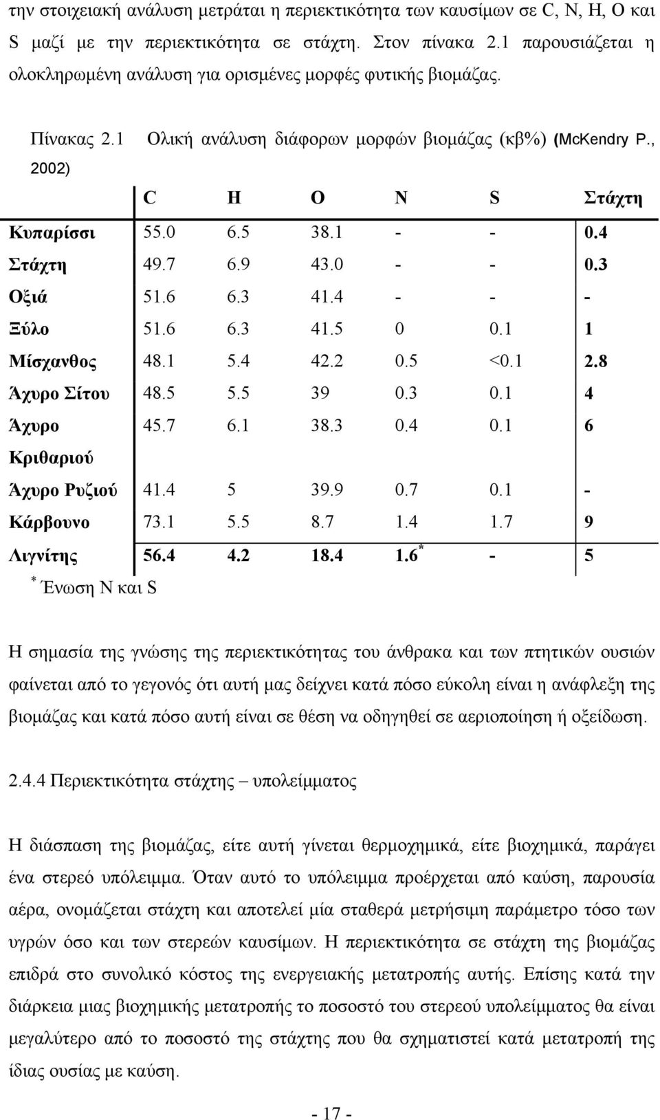 1 - - 0.4 Στάχτη 49.7 6.9 43.0 - - 0.3 Οξιά 51.6 6.3 41.4 - - - Ξύλο 51.6 6.3 41.5 0 0.1 1 Μίσχανθος 48.1 5.4 42.2 0.5 <0.1 2.8 Άχυρο Σίτου 48.5 5.5 39 0.3 0.1 4 Άχυρο 45.7 6.1 38.3 0.4 0.