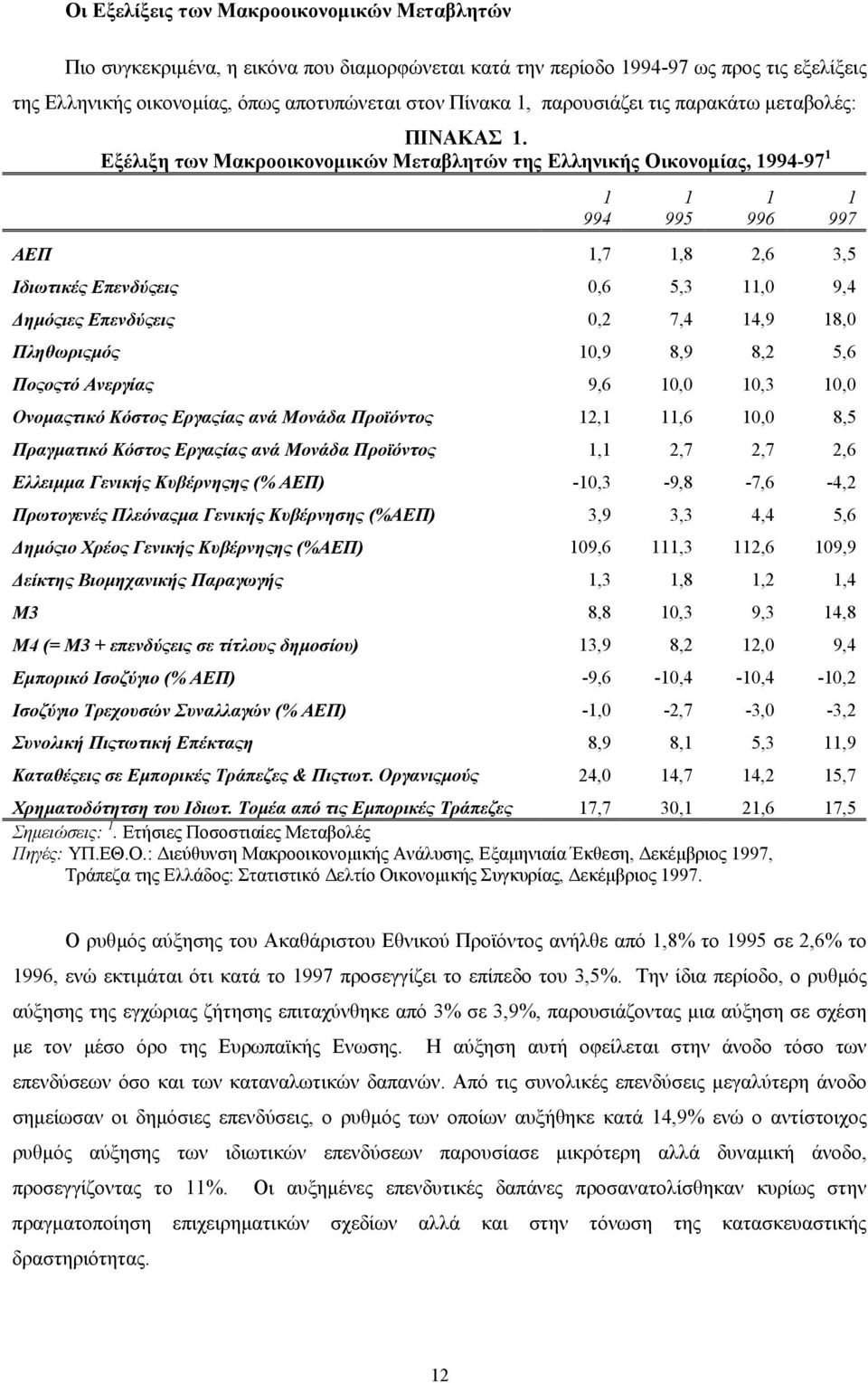 Εξέλιξη των Μακροοικονοµικών Μεταβλητών της Ελληνικής Οικονοµίας, 1994-97 1 ΑΕΠ 1,7 1,8 2,6 3,5 Ιδιωτικές Επενδύςεις 0,6 5,3 11,0 9,4 ηµόςιες Επενδύςεις 0,2 7,4 14,9 18,0 Πληθωριςµός 10,9 8,9 8,2 5,6