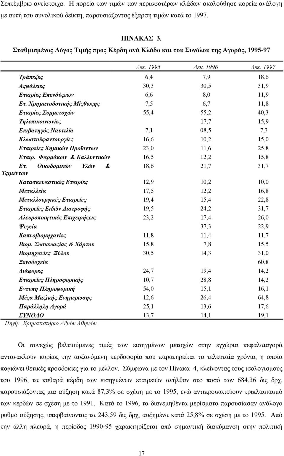 Χρηµατοδοτικής Μίςθωςης 7,5 6,7 11,8 Εταιρίες Συµµετοχών 55,4 55,2 40,3 Τηλεπικοινωνίες 17,7 15,9 Επιβατηγός Ναυτιλία 7,1 08,5 7,3 Κλωστοϋφαντουργίες 16,6 10,2 15,0 Εταιρείες Χηµικών Προϊοντων 23,0