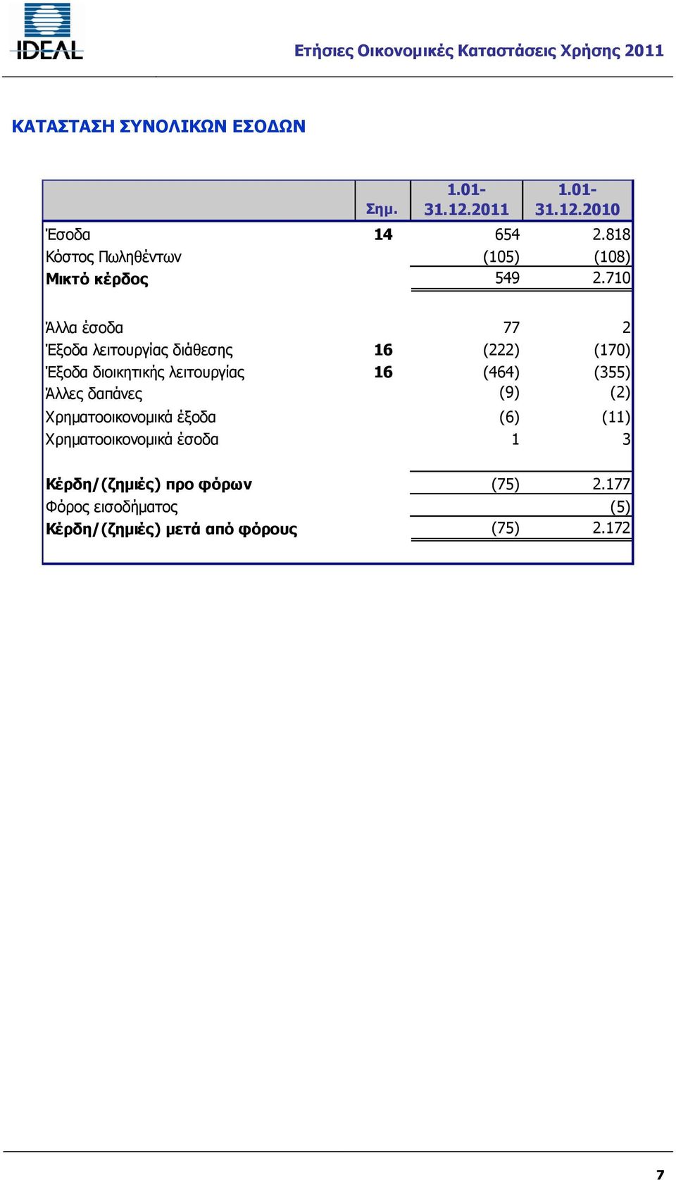 710 Άλλα έσοδα 77 2 Έξοδα λειτουργίας διάθεσης 16 (222) (170) Έξοδα διοικητικής λειτουργίας 16 (464) (355) Άλλες