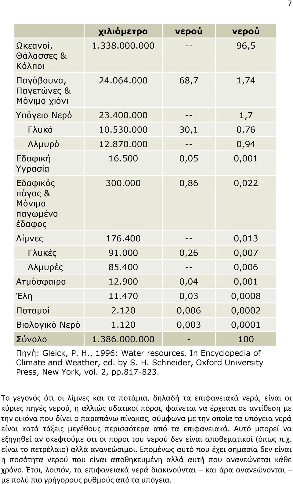 900 0,04 0,001 Έλη 11.470 0,03 0,0008 Ποταμοί 2.120 0,006 0,0002 Βιολογικό Νερό 1.120 0,003 0,0001 Σύνολο 1.386.000.000-100 Πηγή: Gleick, P. H., 1996: Water resources.