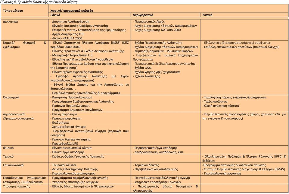 Αναδιάρθρωση Εθνικές Επιτροπές Αειφόρου Ανάπτυξης Επιτροπές για την Καταπολέμηση της Ερημοποίησης Αρχές Διαχείρισης ΚΠΣ Δίκτυο NATURA 2000 Εθνικό Στρατηγικό Πλαίσιο Αναφοράς [NSRF] (ΚΠΣ περιόδου 2000