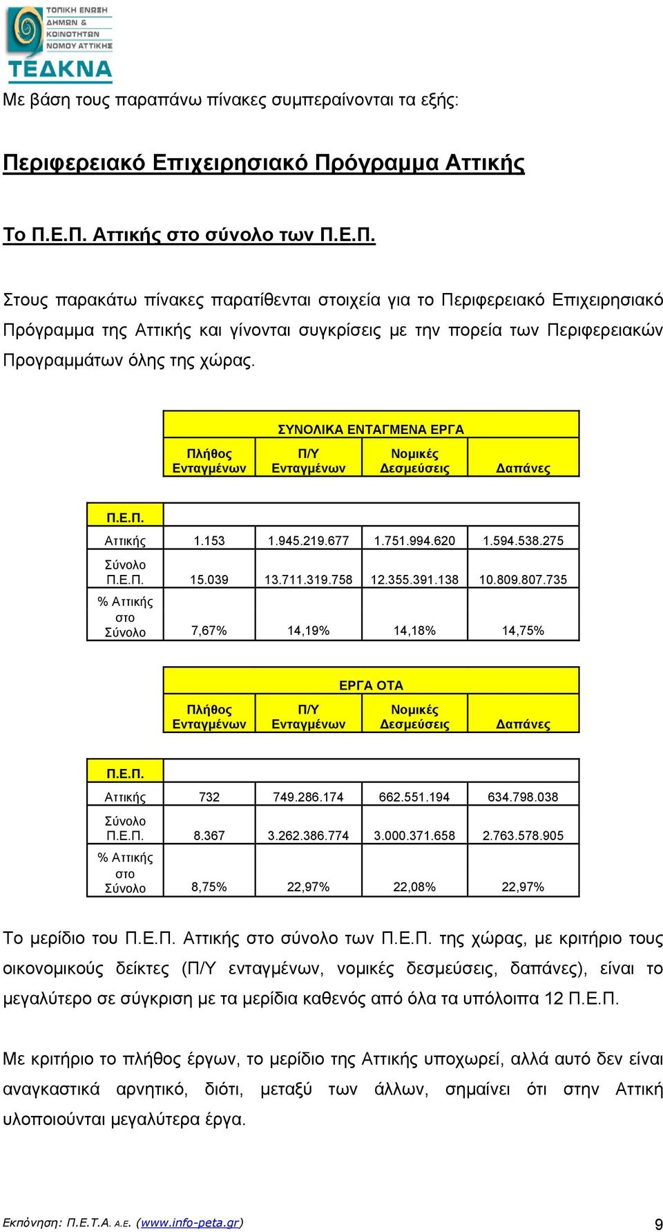 όγραμμα Αττικής Το Π.Ε.Π. Αττικής στο σύνολο των Π.Ε.Π. Στους παρακάτω πίνακες παρατίθενται στοιχεία για το Πεόγραμμα της Αττικής και γίνονται συγκρίσεις με την πορεία των Περιφερειακών Προγραμμάτων όλης της χώρας.