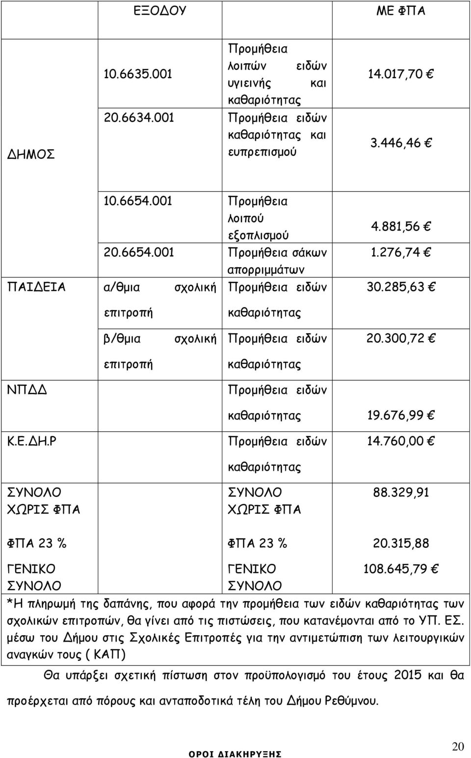 300,72 επιτροπή καθαριότητας ΝΠ Προµήθεια ειδών καθαριότητας 19.676,99 Κ.Ε. Η.Ρ ΣΥΝΟΛΟ ΧΩΡΙΣ ΦΠΑ Προµήθεια ειδών καθαριότητας ΣΥΝΟΛΟ ΧΩΡΙΣ ΦΠΑ 14.760,00 88.329,91 ΦΠΑ 23 % ΦΠΑ 23 % 20.