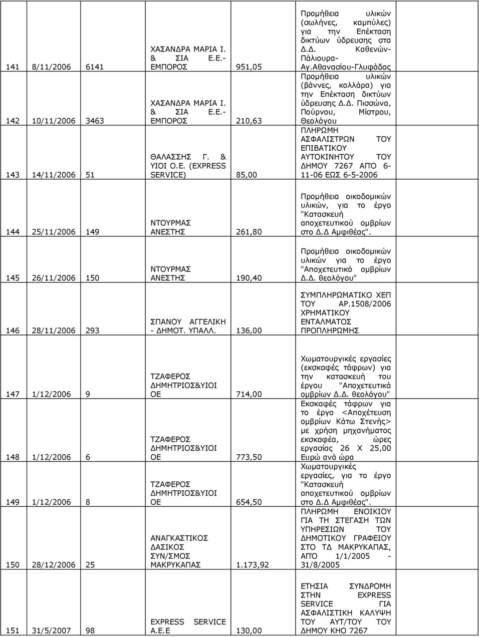 ΑΠΌ 6-11-06 ΕΩΣ 6-5-2006 144 25/11/2006 149 145 26/11/2006 150 146 28/11/2006 293 ΝΤΟΥΡΜΑΣ ΑΝΕΣΤΗΣ 261,80 ΝΤΟΥΡΜΑΣ ΑΝΕΣΤΗΣ 190,40 ΣΠΑΝΟΥ ΑΓΓΕΛΙΚΗ - ΔΗΜΟΤ. ΥΠΑΛΛ.