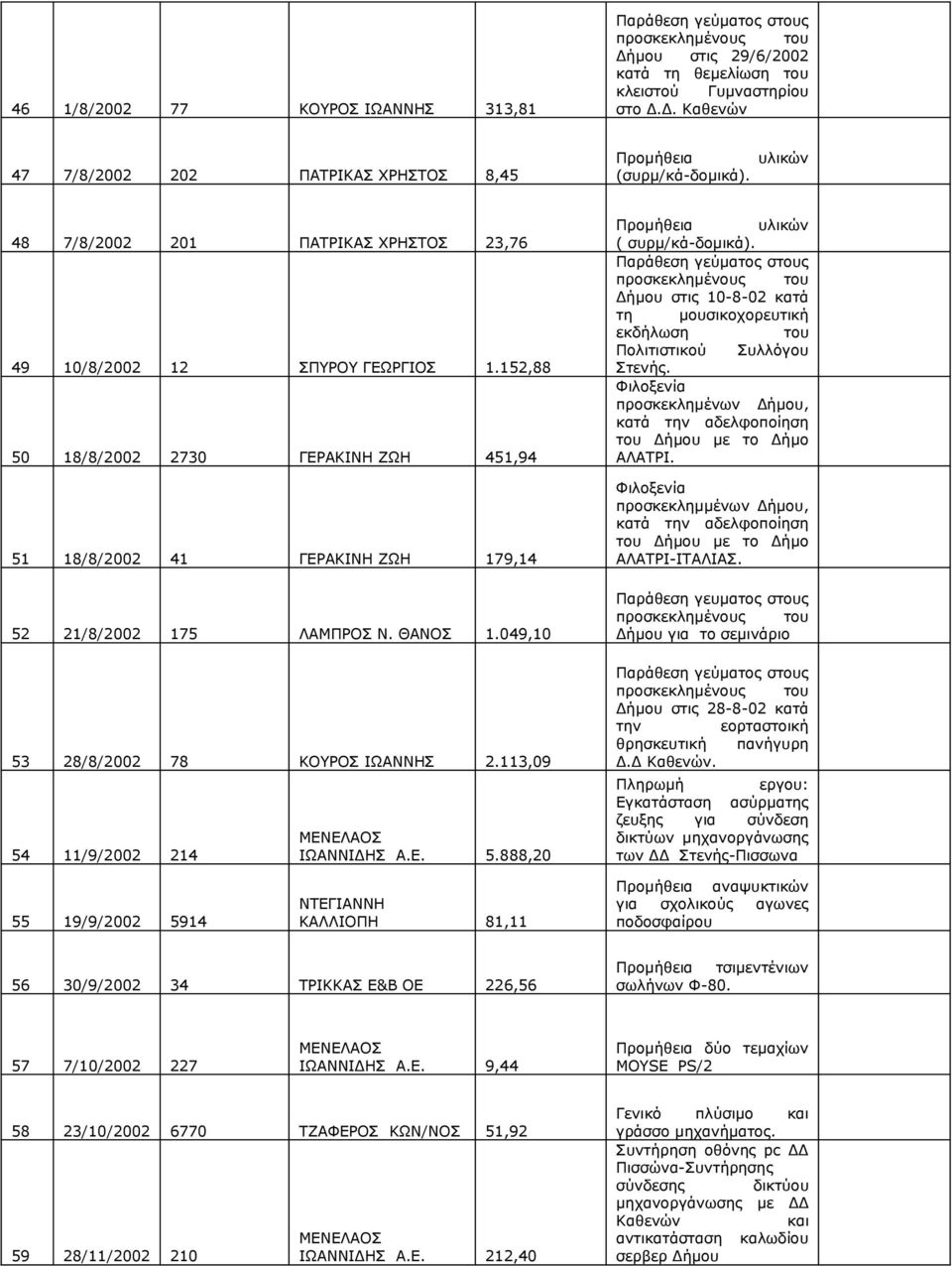 049,10 53 28/8/2002 78 ΚΟΥΡΟΣ ΙΩΑΝΝΗΣ 2.113,09 54 11/9/2002 214 ΙΩΑΝΝΙΔΗΣ Α.Ε. 5.888,20 ( συρμ/κά-δομικά).