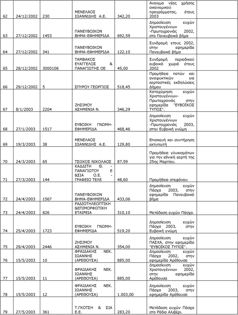 ετους 2002, στην εφημερίδα Πανευβοικό βήμα 65 28/12/2002 3000106 ΤΑΜΒΑΚΟΣ ΕΥΑΓΓΕΛΟΣ & ΠΑΝΑΓΙΩΤΗΣ ΟΕ 45,00 66 29/12/2002 5 ΣΠΥΡΟΥ ΓΕΩΡΓΙΟΣ 518,45 67 8/1/2003 2204 68 27/1/2003 1517 ΖΗΣΙΜΟΥ ΑΣΗΜΕΝΙΑ Ν.