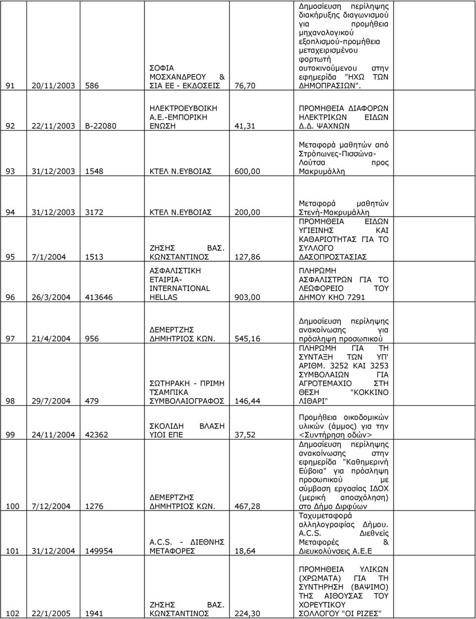 ΕΥΒΟΙΑΣ 600,00 Μεταφορά μαθητών από Στρόπωνες-Πισσώνα- Λούτσα προς Μακρυμάλλη 94 31/12/2003 3172 ΚΤΕΛ Ν.ΕΥΒΟΙΑΣ 200,00 95 7/1/2004 1513 96 26/3/2004 413646 ΖΗΣΗΣ ΒΑΣ.