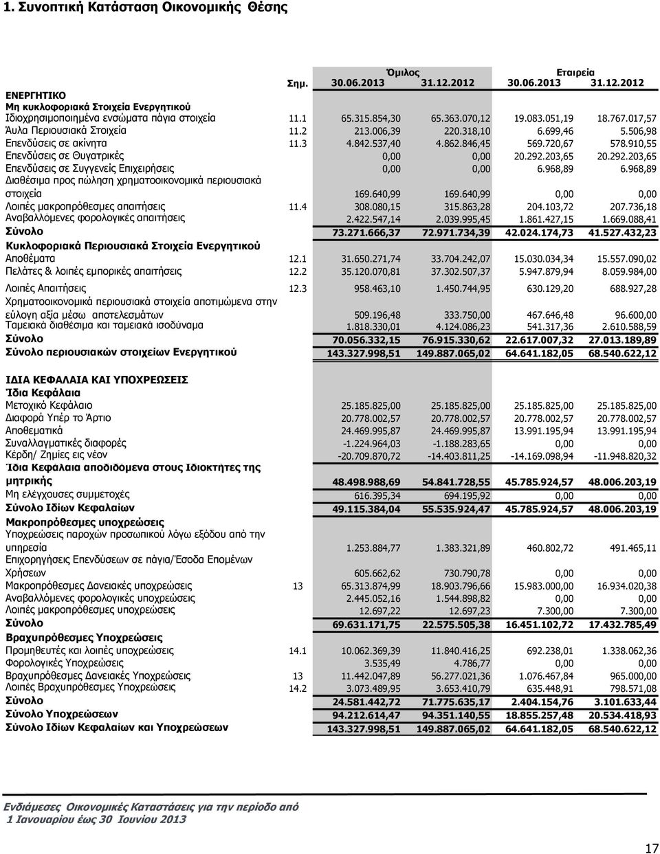 910,55 Επενδύσεις σε Θυγατρικές 0,00 0,00 20.292.203,65 20.292.203,65 Επενδύσεις σε Συγγενείς Επιχειρήσεις 0,00 0,00 6.968,89 6.968,89 ιαθέσιµα προς πώληση χρηµατοοικονοµικά περιουσιακά στοιχεία 169.