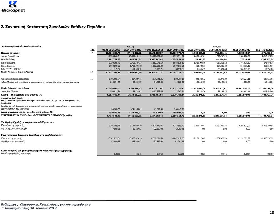 717,99-4.183.208,39-2.218.474,52 Μικτό Κέρδος 3.857.778,72 1.952.171,01 4.012.747,45 1.935.578,37 42.281,93-11.479,58 27.323,88-346.502,98 Έξοδα ιάθεσης -5.220.995,43-2.701.347,37-5.652.978,59-2.868.