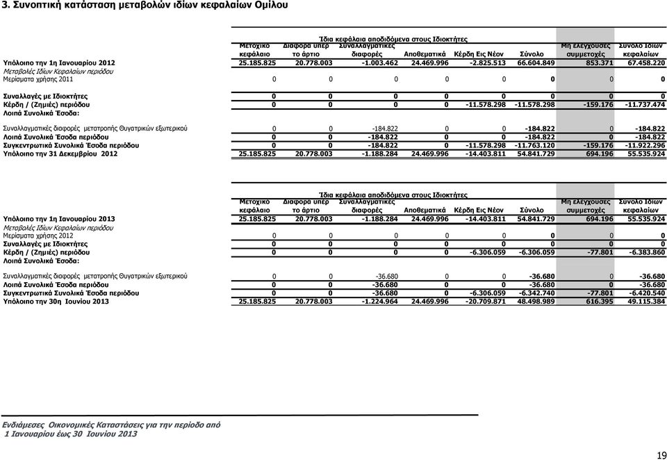 220 Μεταβολές Ιδίων Κεφαλαίων περιόδου Μερίσµατα χρήσης 2011 0 0 0 0 0 0 0 0 Συναλλαγές µε Ιδιοκτήτες 0 0 0 0 0 0 0 0 Κέρδη / (Ζηµιές) περιόδου 0 0 0 0-11.578.298-11.578.298-159.176-11.737.