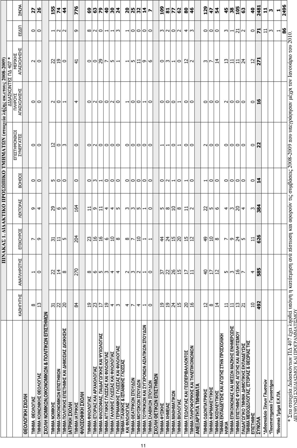 27 ΤΜΗΜΑ ΚΟΙΝΩΝΙΚΗΣ ΘΕΟΛΟΓΙΑΣ 13 0 9 4 0 0 0 0 0 26 ΣΧΟΛΗ ΝΟΜΙΚΩΝ,ΟΙΚΟΝΟΜΙΚΩΝ & ΠΟΛΙΤΙΚΩΝ ΕΠΙΣΤΗΜΩΝ ΤΜΗΜΑ ΝΟΜΙΚΗΣ 31 22 31 29 5 12 2 22 1 155 ΤΜΗΜΑ ΟΙΚΟΝΟΜΙΚΩΝ ΕΠΙΣΤΗΜΩΝ 22 14 11 6 0 0 0 19 2 74