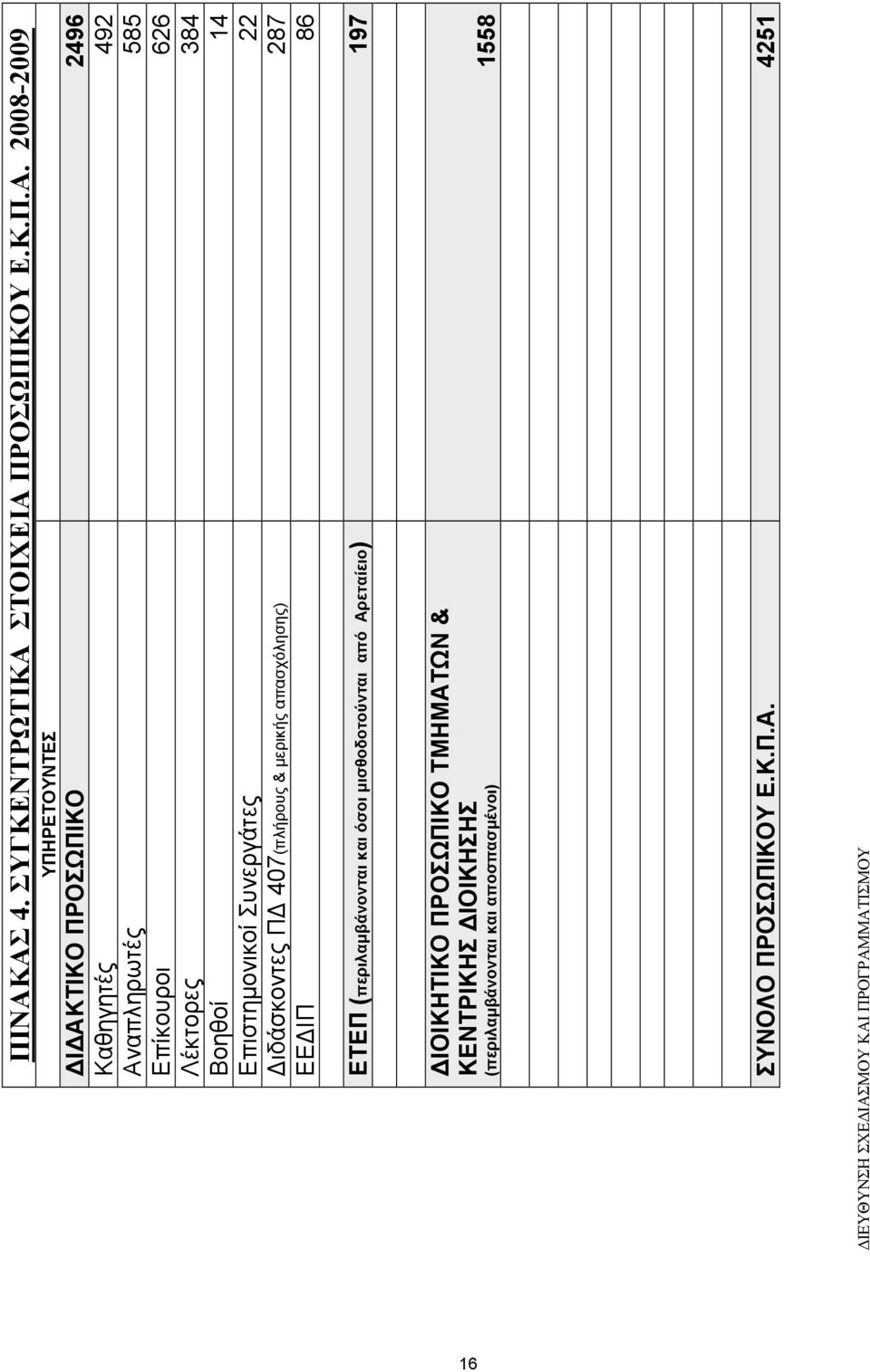 απασχόλησης) 287 ΕΕΔΙΠ 86 ΕΤΕΠ (περιλαμβάνονται και όσοι μισθοδοτούνται από Αρεταίειο) 197 ΔΙΟΙΚΗΤΙΚΟ ΠΡΟΣΩΠΙΚΟ TMHΜΑΤΩΝ &