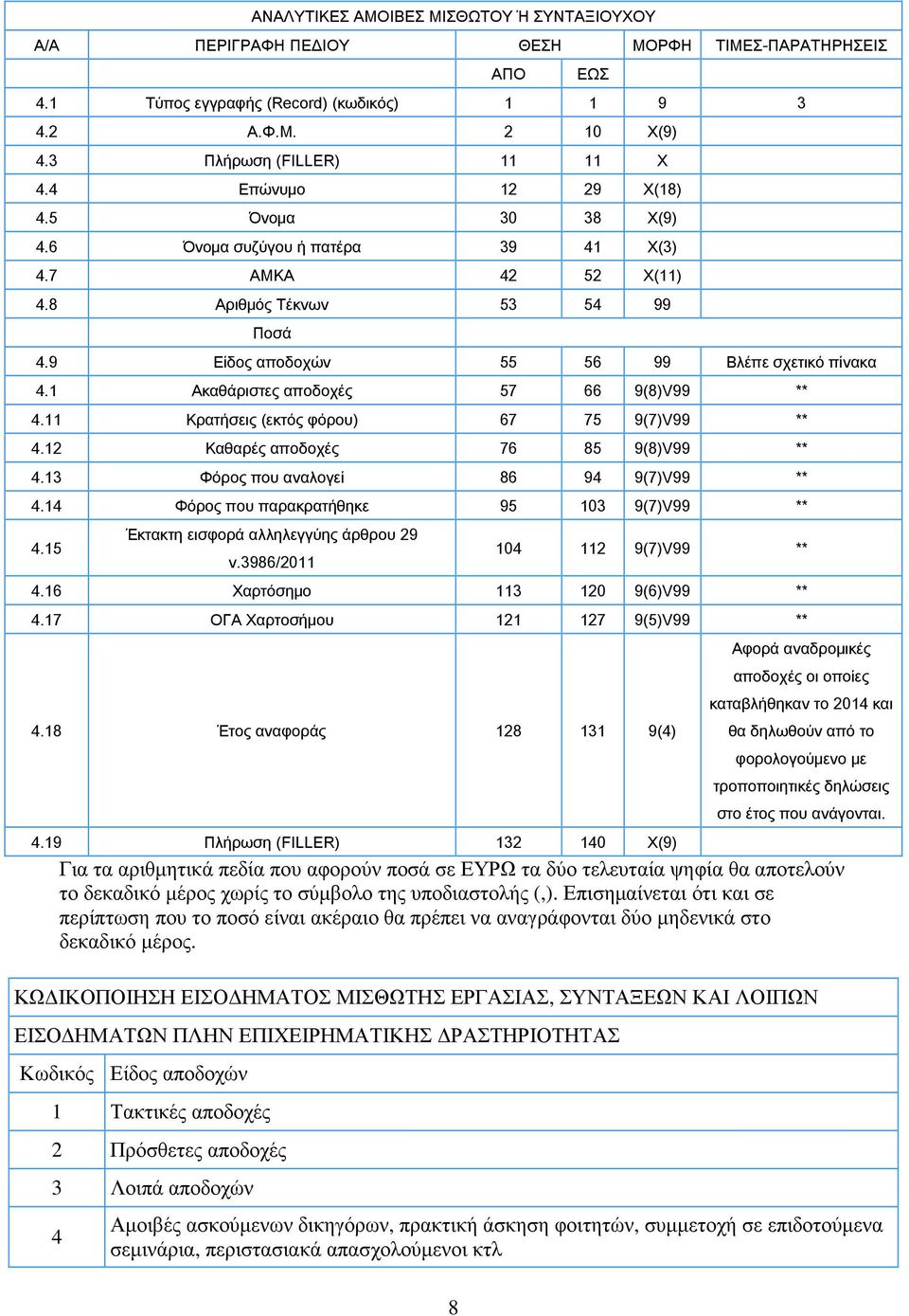 1 Ακαθάριστες αποδοχές 57 66 9(8)V99 ** 4.11 Κρατήσεις (εκτός φόρου) 67 75 9(7)V99 ** 4.12 Καθαρές αποδοχές 76 85 9(8)V99 ** 4.13 Φόρος που αναλογεί 86 94 9(7)V99 ** 4.