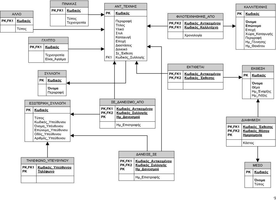 Αριθµός_Υπεύθυνου ΤΗΛΕΦΩΟ_ΥΠΕΥΘΥΟΥ,FK1 _Υπεύθυνου Τηλέφωνο ΜΕΣΟ ΦΙΛΟΤΕΧΗΘΗΚΕ_ΑΠΟ,FK2 _Αντικειµένου,FK1 _Καλλιτέχνη Χρονολογία ΕΚΤΙΘΕΤΑΙ,FK1 _Αντικειµένου,FK2