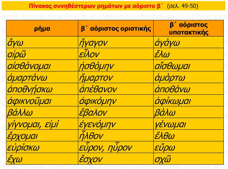 αἰσθάνομαι ᾐσθόμην αἴσθωμαι ἁμαρτάνω ἥμαρτον ἁμάρτω ἀποθνῄσκω ἀπέθανον ἀποθάνω